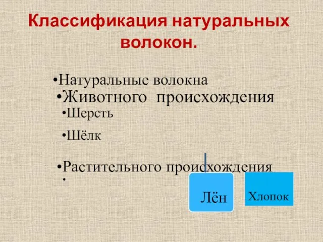 Классификация натуральных волокон. Натуральные волокна Животного происхождения Шерсть Шёлк Растительного происхождения Лён Хлопок