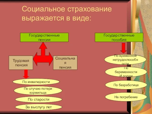 Социальное страхование выражается в виде: Государственные пенсии Государственные пособия Трудовая пенсия Социальная