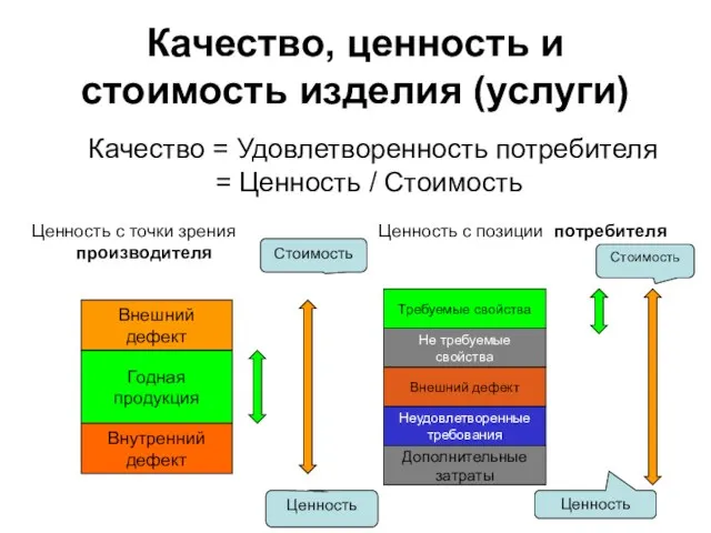 Качество, ценность и стоимость изделия (услуги) Качество = Удовлетворенность потребителя = Ценность