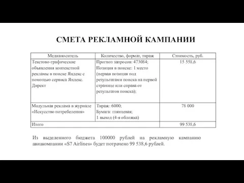 СМЕТА РЕКЛАМНОЙ КАМПАНИИ Из выделенного бюджета 100000 рублей на рекламную кампанию авиакомпании