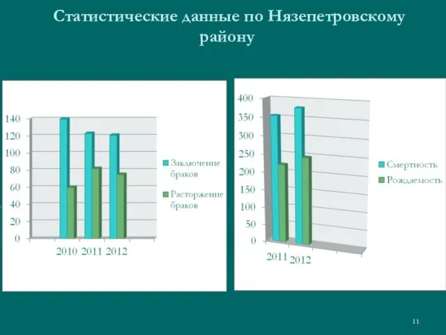 Статистические данные по Нязепетровскому району