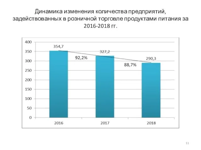 Динамика изменения количества предприятий, задействованных в розничной торговле продуктами питания за 2016-2018 гг.