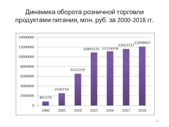Динамика оборота розничной торговли продуктами питания, млн. руб. за 2000-2018 гг.