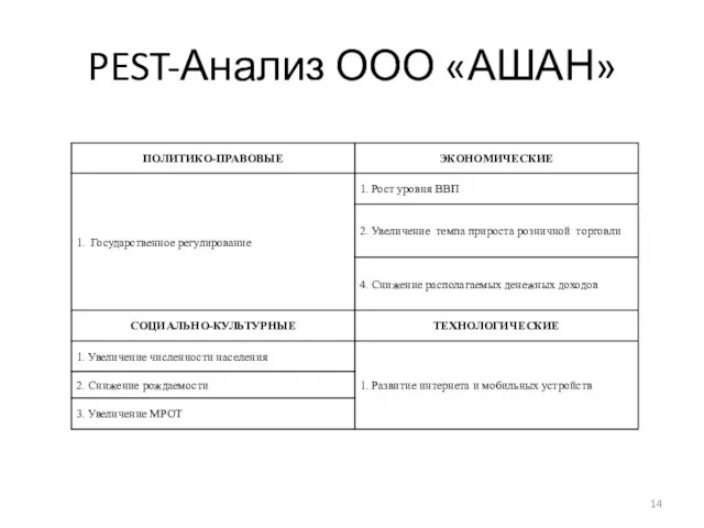 PEST-Анализ ООО «АШАН»