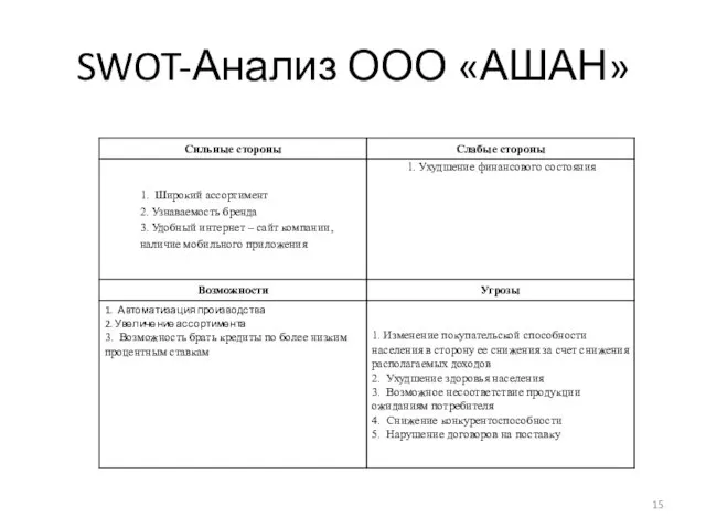 SWOT-Анализ ООО «АШАН»