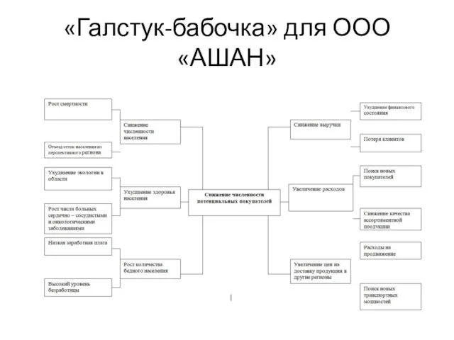 «Галстук-бабочка» для ООО «АШАН»