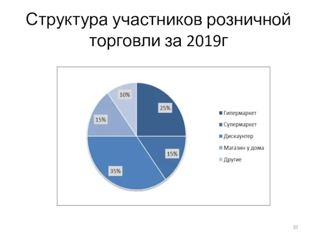 Структура участников розничной торговли за 2019г