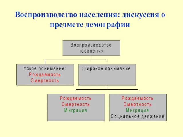 Воспроизводство населения: дискуссия о предмете демографии