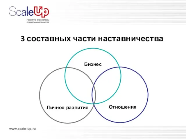 3 составных части наставничества Личное развитие Отношения Бизнес