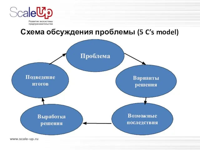 Схема обсуждения проблемы (5 C’s model) Challenges Проблема Варианты решения Возможные последствия Выработка решения Подведение итогов