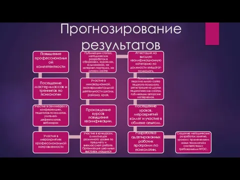 Прогнозирование результатов