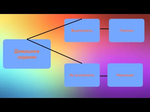 Домашнее задание Выполнять Не выполнять Похвала Наказание