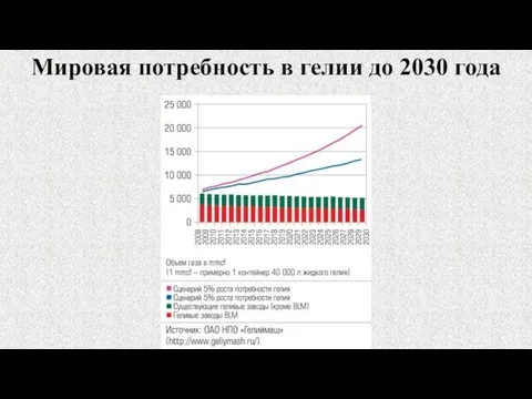 Мировая потребность в гелии до 2030 года