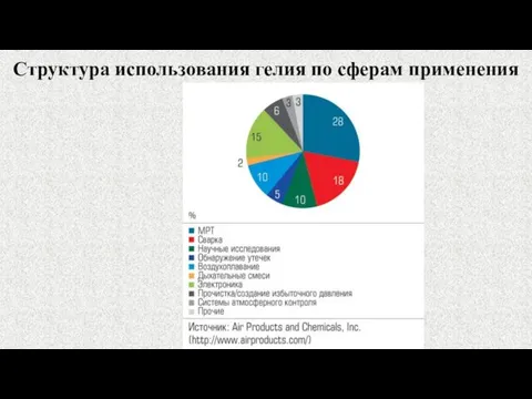 Структура использования гелия по сферам применения