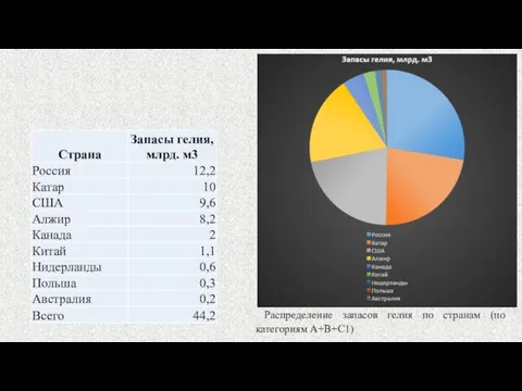 Распределение запасов гелия по странам (по категориям А+В+С1)