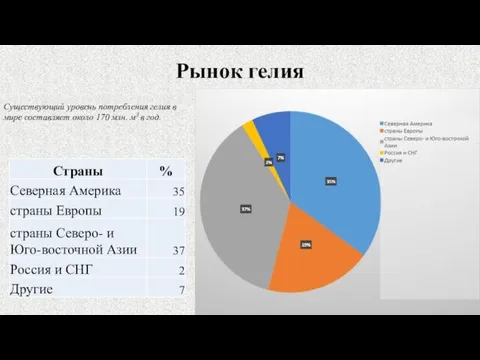 Рынок гелия Существующий уровень потребления гелия в мире составляет около 170 млн. м3 в год.