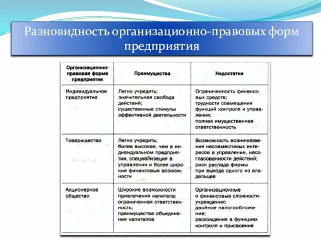 Разновидность организационно-правовых форм предприятия