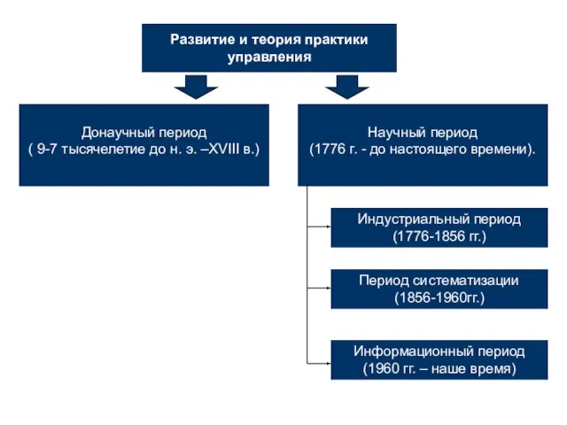 Развитие и теория практики управления Донаучный период ( 9-7 тысячелетие до н.