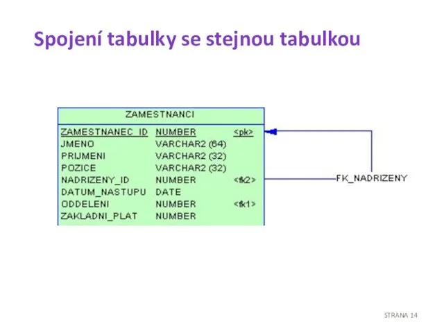 Spojení tabulky se stejnou tabulkou STRANA