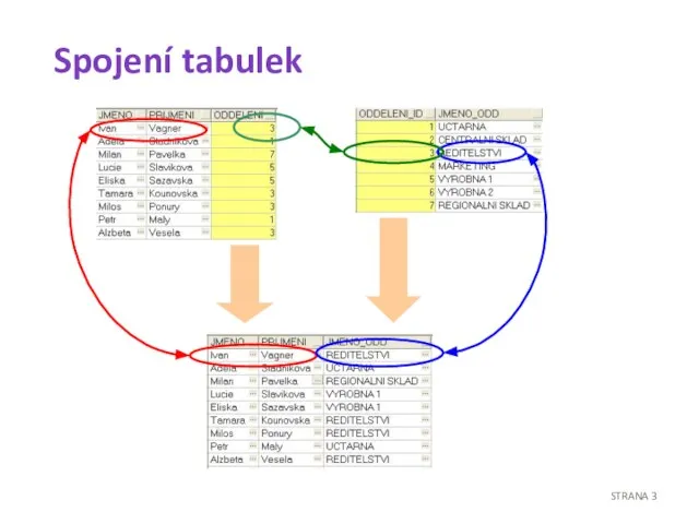 Spojení tabulek STRANA