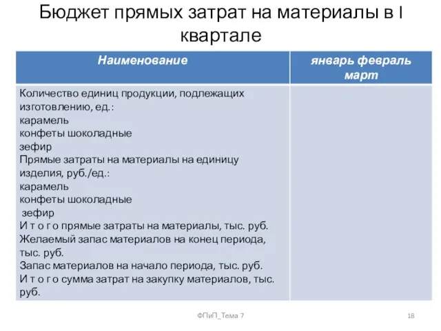 Бюджет прямых затрат на материалы в I квартале ФПиП_Тема 7