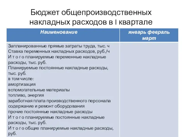 Бюджет общепроизводственных накладных расходов в I квартале ФПиП_Тема 7