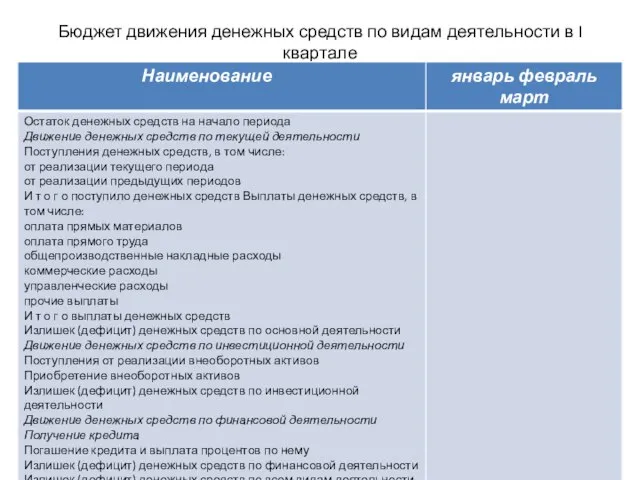 Бюджет движения денежных средств по видам деятельности в I квартале ФПиП_Тема 7