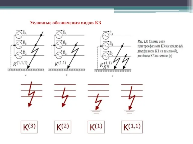 Условные обозначения видов КЗ