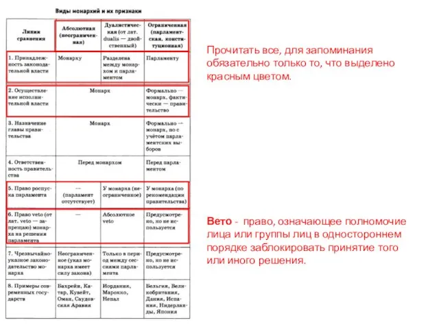 Прочитать все, для запоминания обязательно только то, что выделено красным цветом. Вето