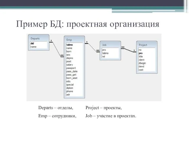 Пример БД: проектная организация Departs – отделы, Project – проекты, Emp –