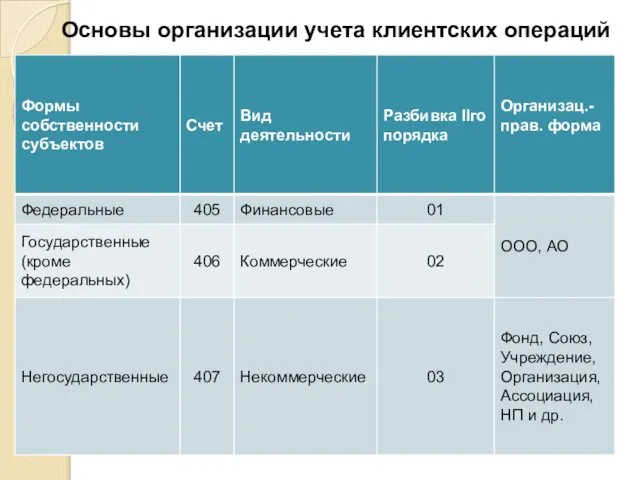 Основы организации учета клиентских операций