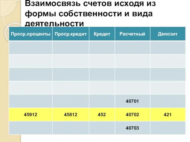 Взаимосвязь счетов исходя из формы собственности и вида деятельности