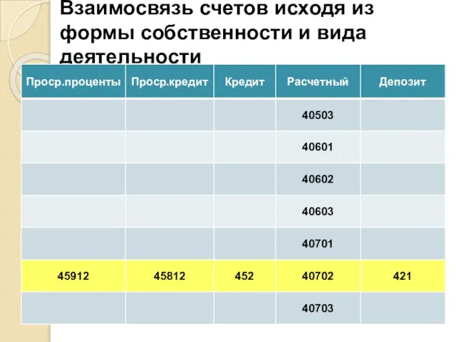 Взаимосвязь счетов исходя из формы собственности и вида деятельности