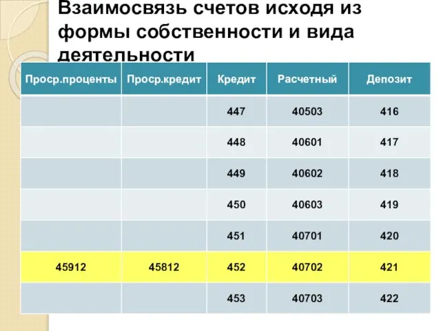 Взаимосвязь счетов исходя из формы собственности и вида деятельности