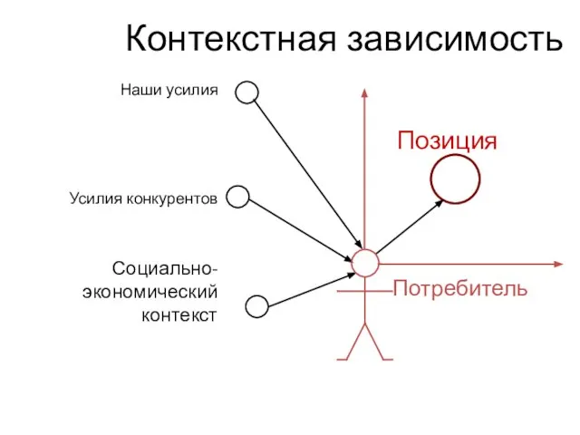 Контекстная зависимость Наши усилия Усилия конкурентов Социально-экономический контекст Потребитель Позиция