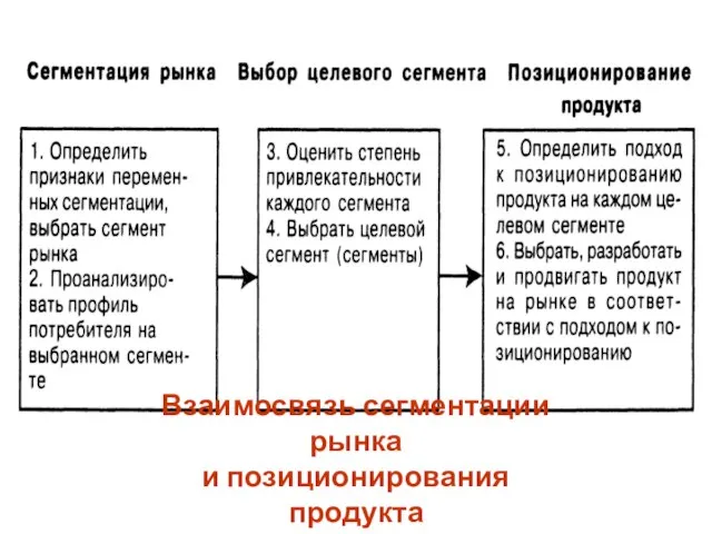 Взаимосвязь сегментации рынка и позиционирования продукта