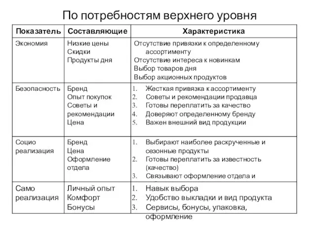 По потребностям верхнего уровня