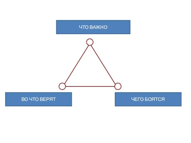 ЧТО ВАЖНО ЧЕГО БОЯТСЯ ВО ЧТО ВЕРЯТ