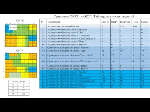 Сравнение ОКТ11 и ОКТ*. Таблица важности различий ОКТ11 ОКТ*