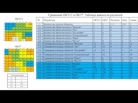 Сравнение ОКТ12 и ОКТ*. Таблица важности различий ОКТ12 ОКТ*