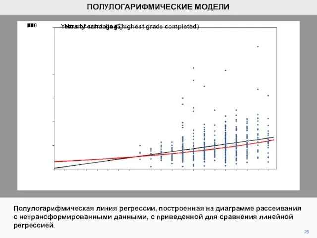 Полулогарифмическая линия регрессии, построенная на диаграмме рассеивания с нетрансформированными данными, с приведенной