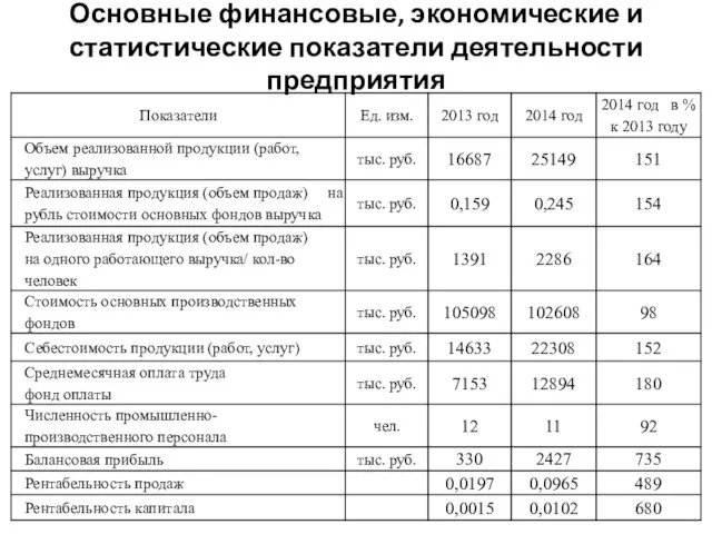 Основные финансовые, экономические и статистические показатели деятельности предприятия