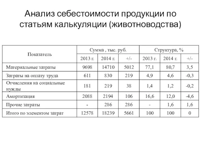 Анализ себестоимости продукции по статьям калькуляции (животноводства)