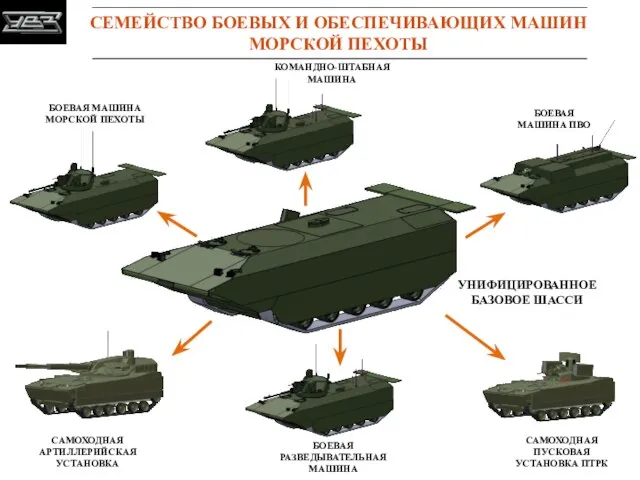 БОЕВАЯ МАШИНА МОРСКОЙ ПЕХОТЫ БОЕВАЯ РАЗВЕДЫВАТЕЛЬНАЯ МАШИНА КОМАНДНО-ШТАБНАЯ МАШИНА САМОХОДНАЯ АРТИЛЛЕРИЙСКАЯ УСТАНОВКА