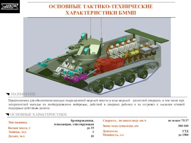 ОСНОВНЫЕ ТАКТИКО-ТЕХНИЧЕСКИЕ ХАРАКТЕРИСТИКИ БММП