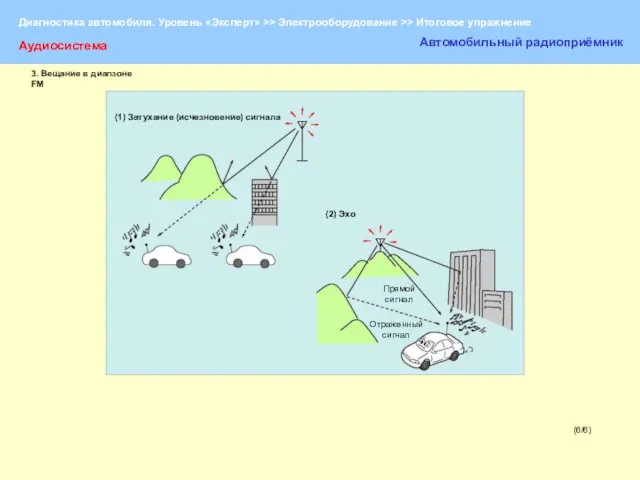 (6/6) Аудиосистема Автомобильный радиоприёмник (1) Затухание (исчезновение) сигнала (2) Эхо Прямой сигнал
