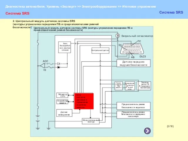 (5/16) Система SRS Система SRS 2. Центральный модуль датчиков системы SRS (контуры