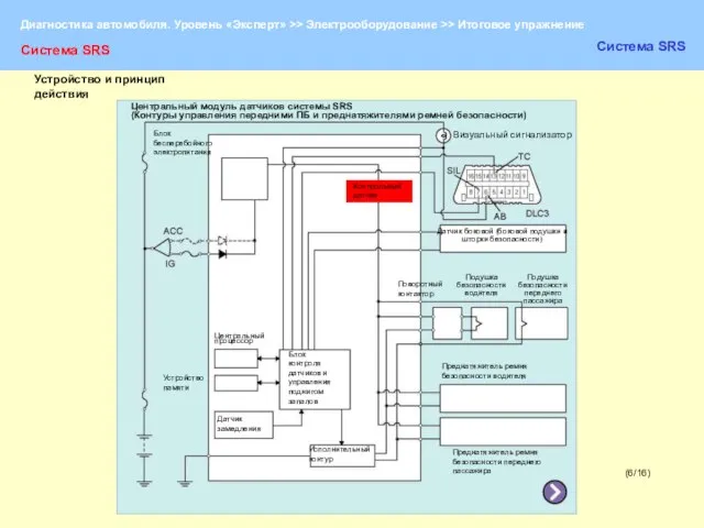 (6/16) Система SRS Система SRS Устройство и принцип действия Центральный модуль датчиков