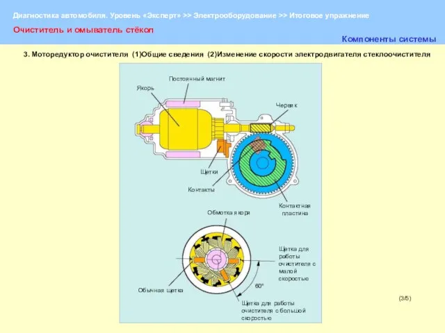 (3/5) Очиститель и омыватель стёкол Компоненты системы Постоянный магнит Якорь Щетки Контакты