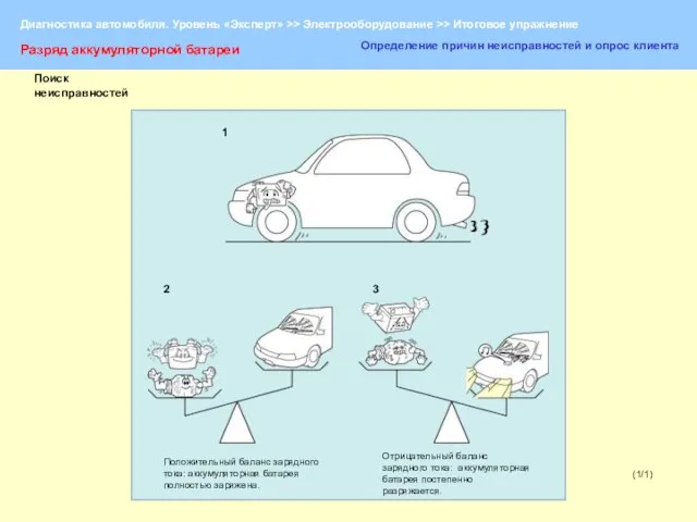 (1/1) Разряд аккумуляторной батареи Определение причин неисправностей и опрос клиента Положительный баланс
